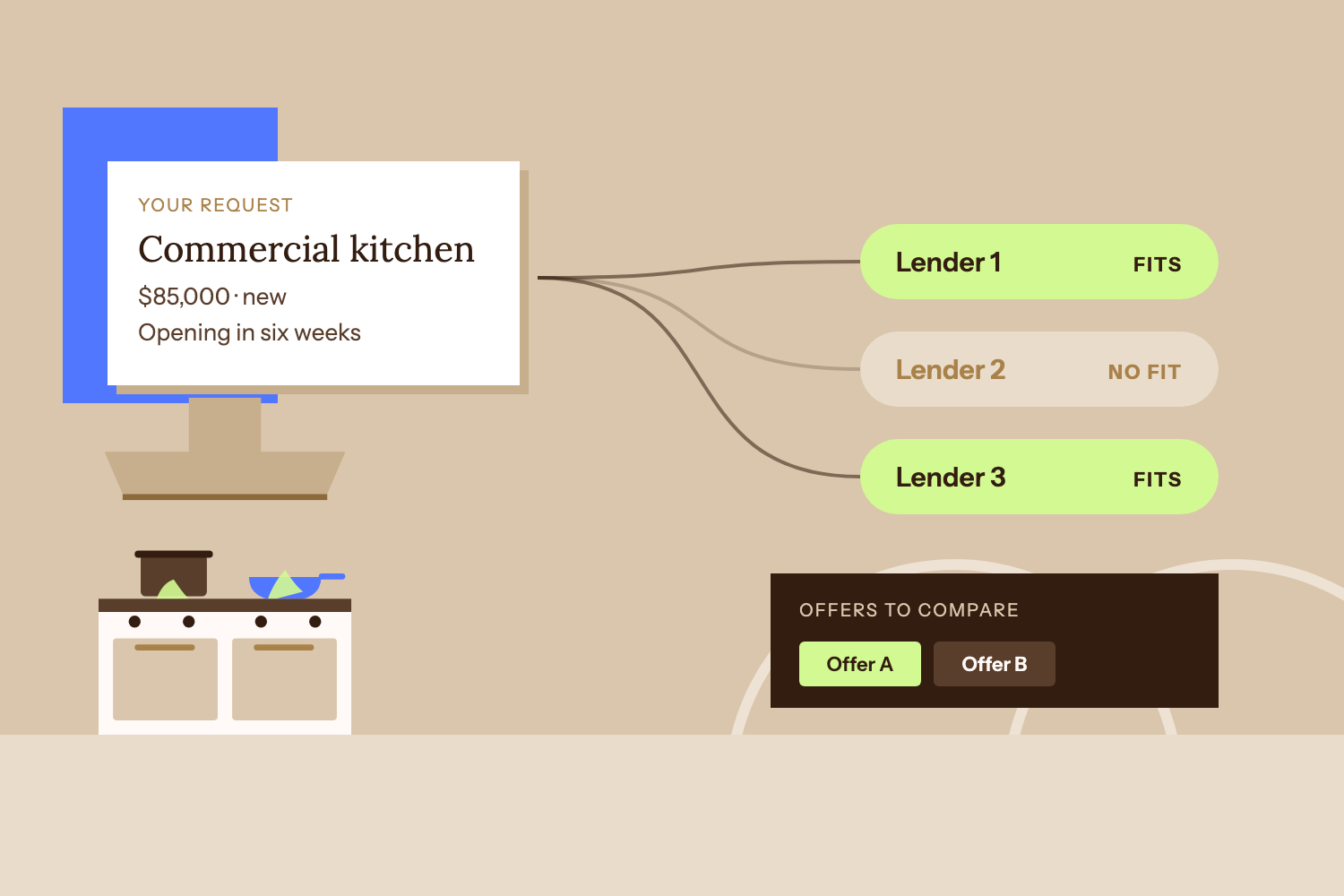 Illustration: requests for a commercial kitchen, dental equipment and a CNC machine are each matched to the lenders that fit, and offers come back to compare.